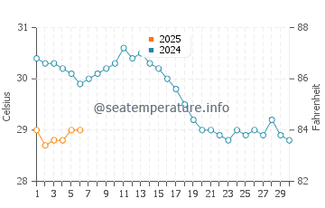 Temperature dell'acqua a Brothers Islands a settembre