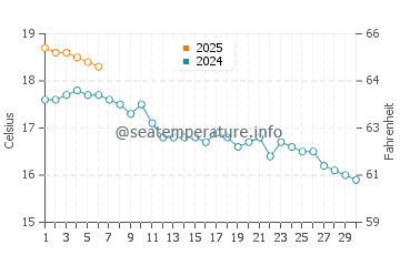 Temperature dell'acqua a Broughton Bay a settembre
