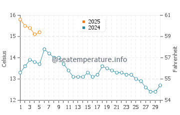 Temperature dell'acqua a Broughty Ferry a settembre