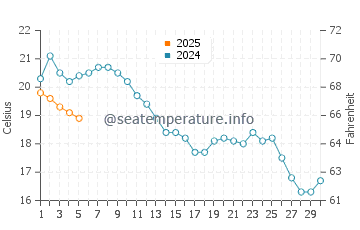 Wassertemperatur Brouwersdam im September