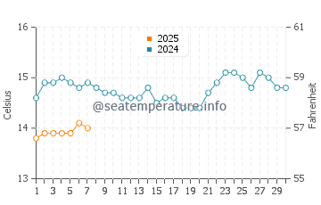 Browns Bay water temp chart in September