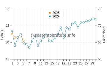 Temperature dell'acqua a Brunswick Heads a settembre
