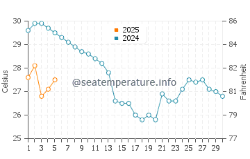 Brunswick water temp chart in September