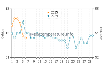 Bruny Island water temp chart in September