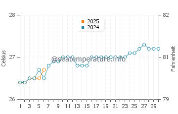 Buchanan water temp chart in September