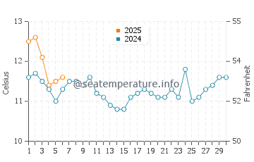 Temperature dell'acqua a Buchupureo a settembre