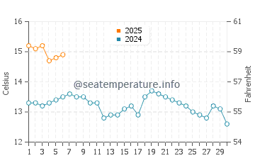 Temperature dell'acqua a Buckhaven a settembre