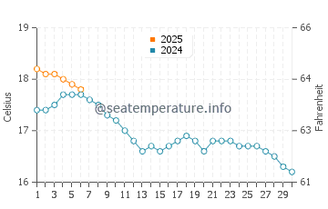 Temperature dell'acqua a Bucks Mills a settembre