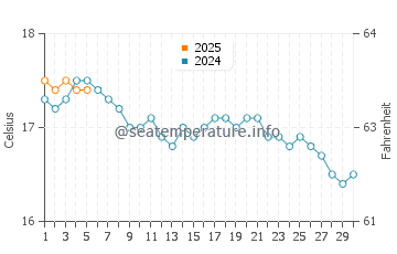 Temperature dell'acqua a Bude a settembre