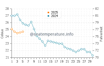 Temperature dell'acqua a Budelli a settembre