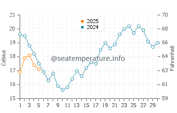 Budens water temp chart in September