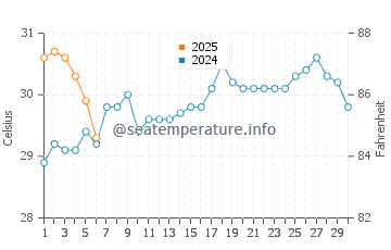 Temperatura del agua en Buena Vista en septiembre