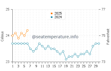 Buenavista Del Norte water temp chart in September