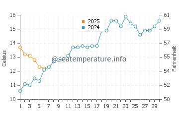 Temperature dell'acqua a Buenos Aires a settembre