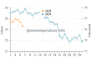 Temperatura del agua en Bueyuekcekmece en septiembre