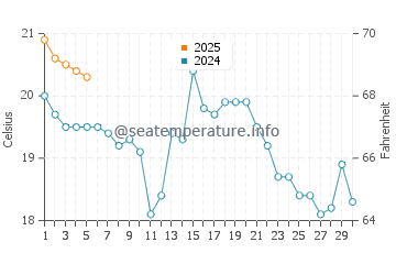 Buffalo Point water temp chart in September