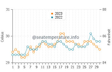 Bugko water temp chart in September