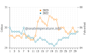 Buguey water temp chart in September