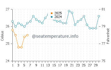 Temperature dell'acqua a Bujumbura a settembre
