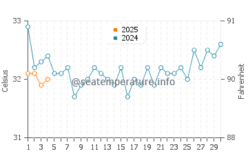 Temperatura del agua en Bukha en septiembre