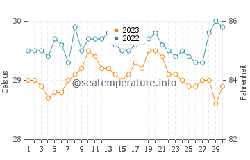 Bukid water temp chart in September