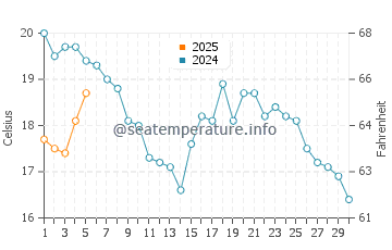 Temperature dell'acqua a Bulduri a settembre