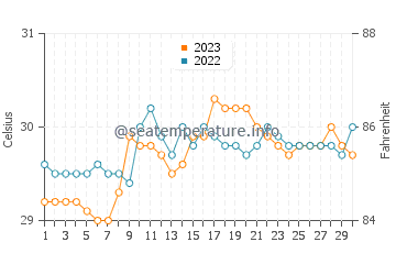 Bulo water temp chart in September