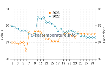 Temperatura del agua en Bulod en septiembre