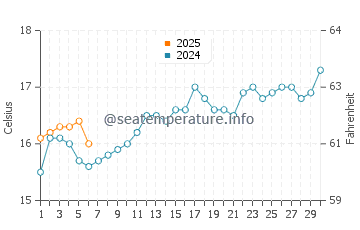 Temperature dell'acqua a Bunbury a settembre