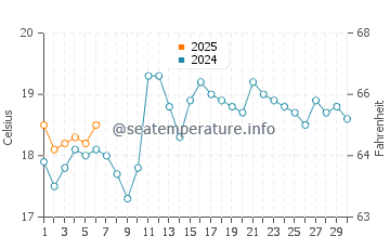 Bundeena water temp chart in September