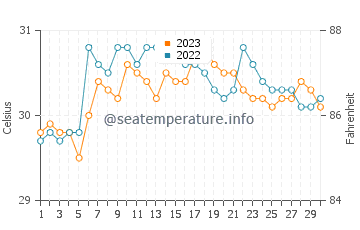 Temperatura vode u Bunga u rujnu