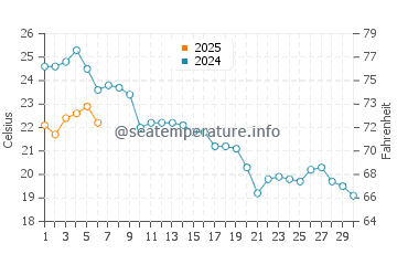 Temperature dell'acqua a Bunica a settembre