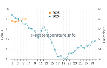 Burela water temp chart in September