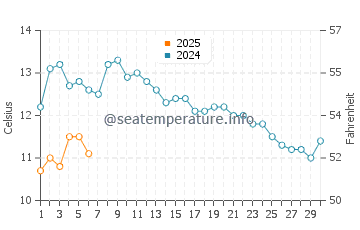 Temperature dell'acqua a Burfjord a settembre