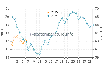 Burgau water temp chart in September