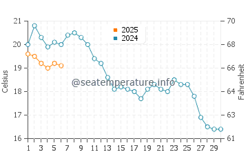 Temperature dell'acqua a Burgh-Haamstede a settembre