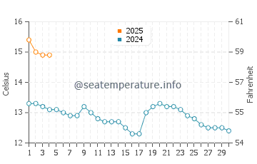 Burghead water temp chart in September
