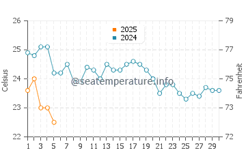 Temperature dell'acqua a Burhaniye a settembre
