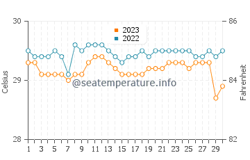 Temperatura vode u Burias u rujnu