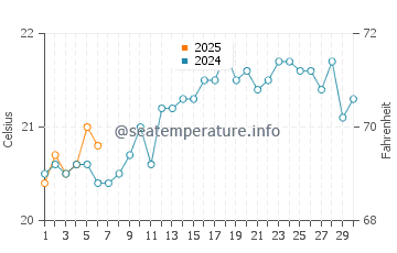 Burleigh Heads water temp chart in September