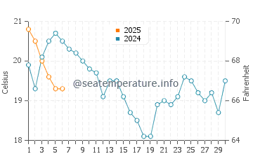 Burlingame water temp chart in September