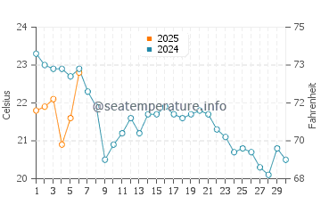 Burns Harbor water temp chart in September