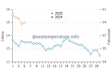 Temperature dell'acqua a Burntisland a settembre