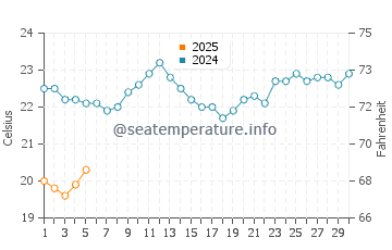 Temperature dell'acqua a Burrum Heads a settembre