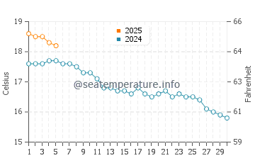 Temperature dell'acqua a Burry Port a settembre