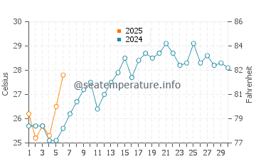 Burum water temp chart in September