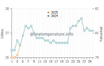 Burutu water temp chart in September