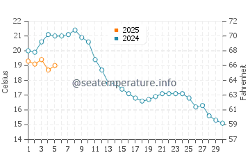 Temperature dell'acqua a Buschvitz a settembre