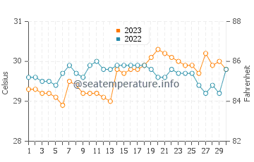 Busing water temp chart in September