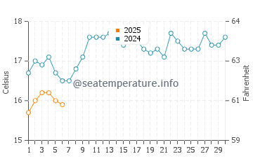 Busselton water temp chart in September